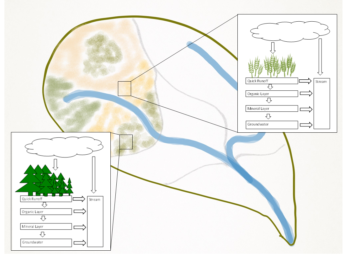 Conceptual diagram